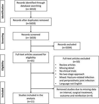 Is long time to reimplantation a risk factor for reinfection in two-stage revision for periprosthetic infection? A systematic review of the literature